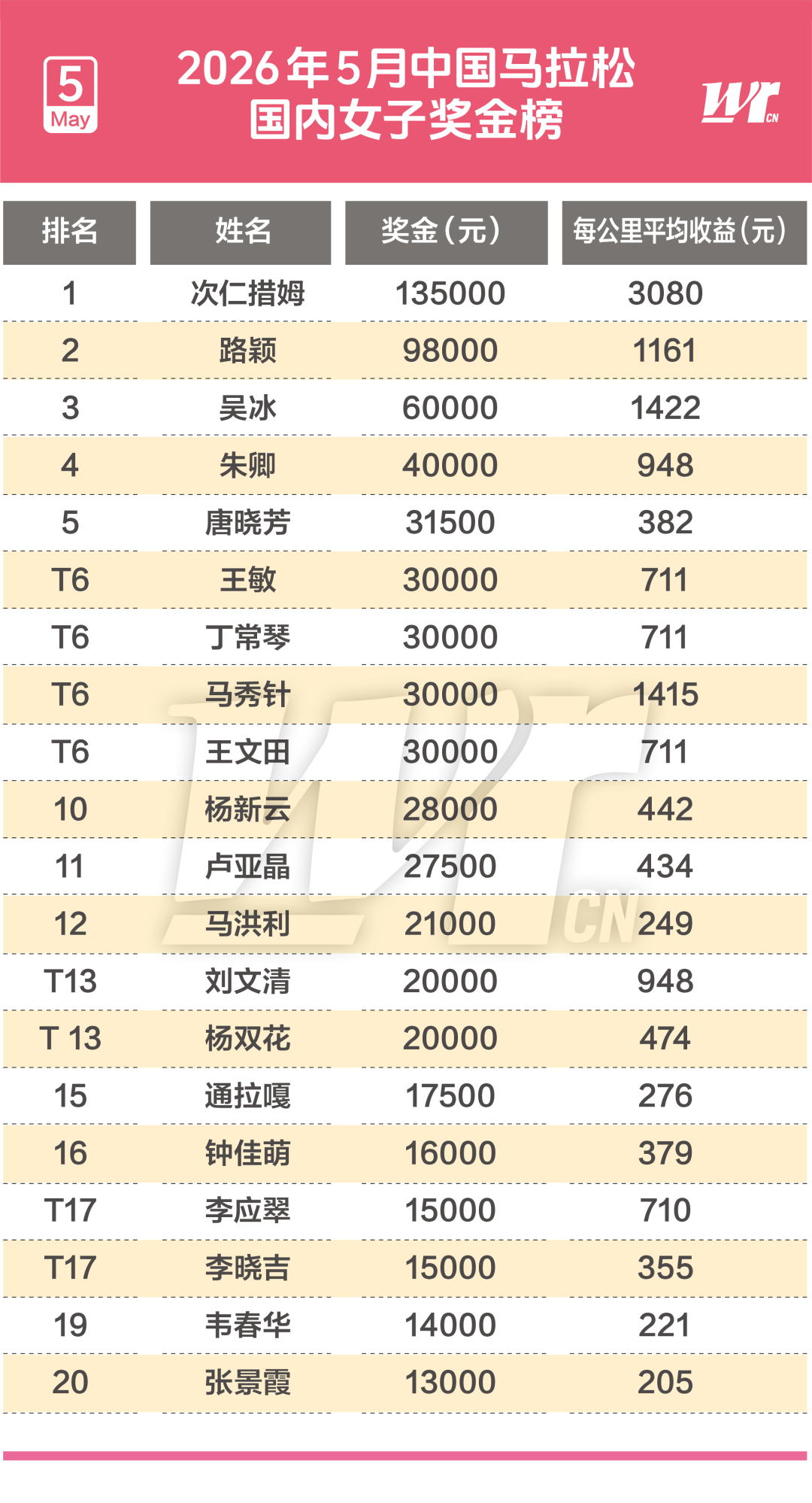 超级爆冷!李月汝复出4中0仅0分4板 飞翼狂赢联盟第一30分